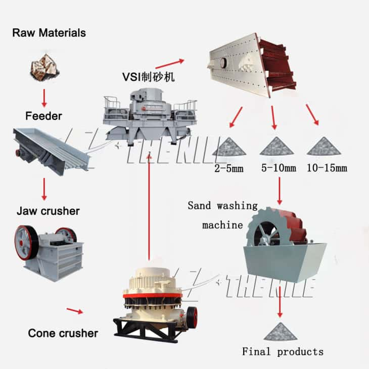 Sand Making Line